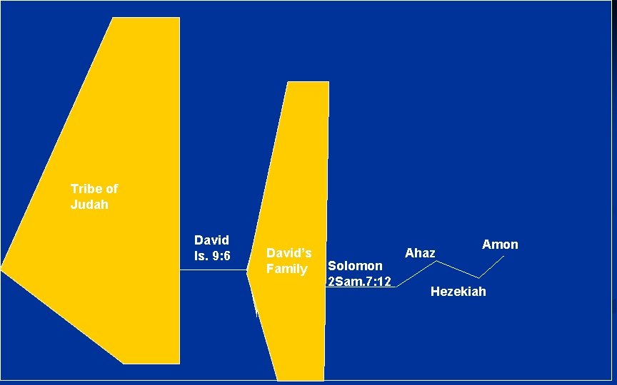 Tribe of Judah David Is. 9: 6 David’s Family Solomon 2 Sam. 7: 12