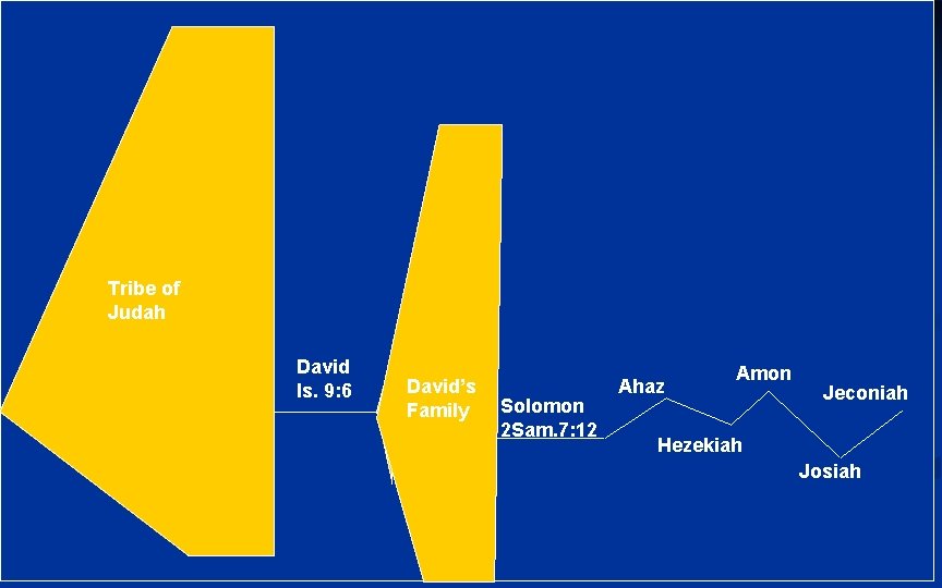 Tribe of Judah David Is. 9: 6 David’s Family Solomon 2 Sam. 7: 12