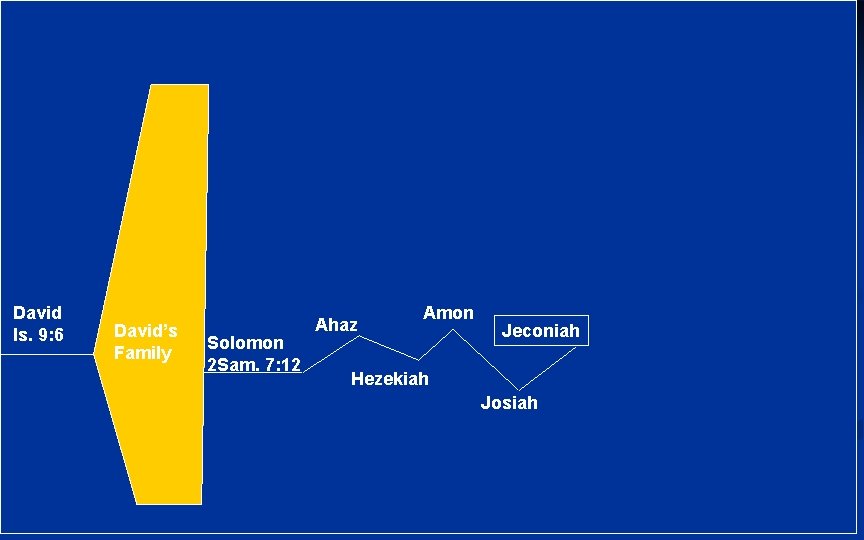 David Is. 9: 6 David’s Family Solomon 2 Sam. 7: 12 Ahaz Amon Jeconiah