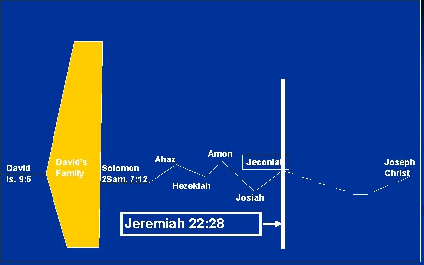 David Is. 9: 6 David’s Family Solomon 2 Sam. 7: 12 Ahaz Amon Jeconiah