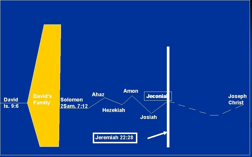 David Is. 9: 6 David’s Family Solomon 2 Sam. 7: 12 Ahaz Amon Jeconiah