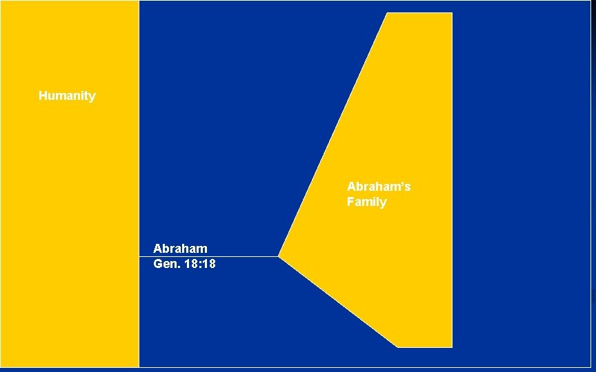 Humanity Abraham’s Family Abraham Gen. 18: 18 