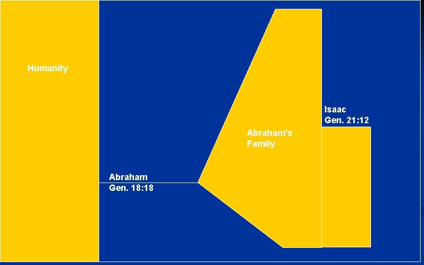 Humanity Isaac Gen. 21: 12 Abraham’s Family Abraham Gen. 18: 18 