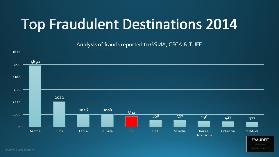 Analysis of frauds reported to GSMA, CFCA & TUFF 6000 5000 4891 4000 3000