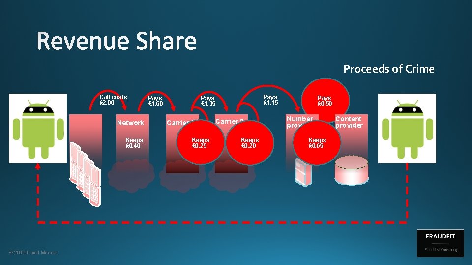 Proceeds of Crime Call costs £ 2. 00 Network Keeps £ 0. 40 ©