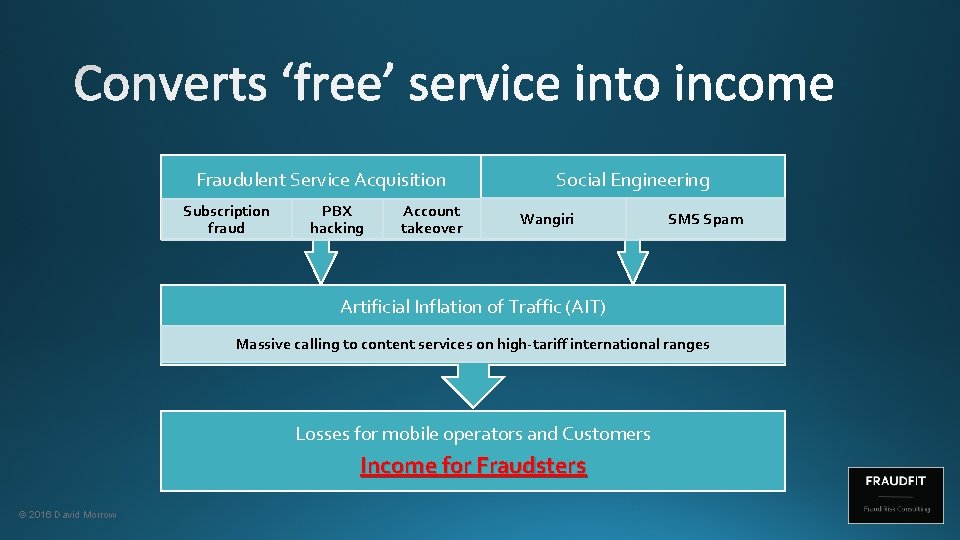 Fraudulent Service Acquisition Subscription fraud PBX hacking Account takeover Social Engineering Wangiri SMS Spam