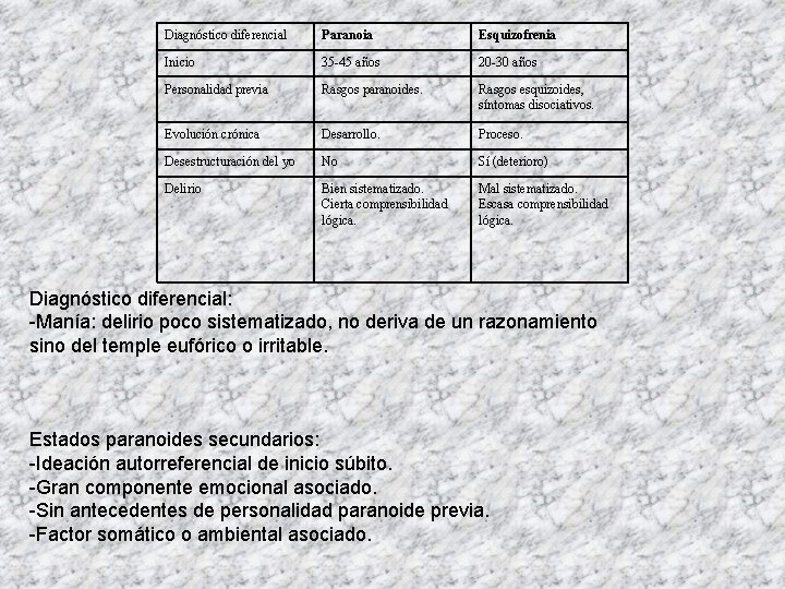 Diagnóstico diferencial Paranoia Esquizofrenia Inicio 35 -45 años 20 -30 años Personalidad previa Rasgos Diagnóstico diferencial Paranoia Esquizofrenia Inicio 35 -45 años 20 -30 años Personalidad previa Rasgos