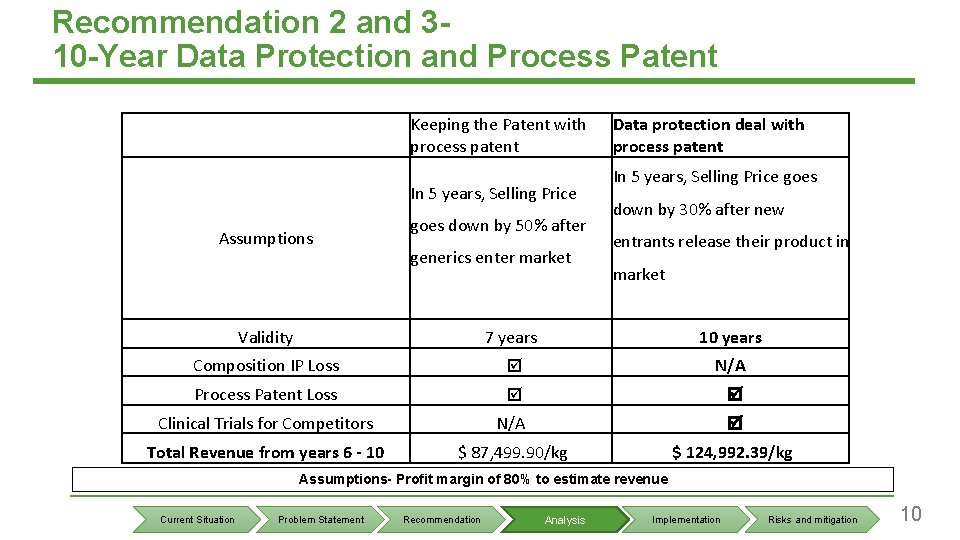 Recommendation 2 and 310 -Year Data Protection and Process Patent Keeping the Patent with