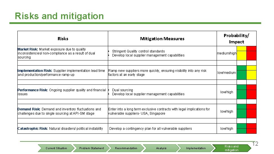 Risks and mitigation Risks Probability/ Impact Mitigation Measures Market Risk: Market exposure due to