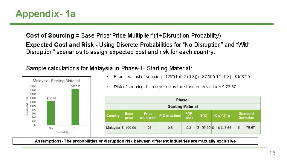 Appendix- 1 a Cost of Sourcing = Base Price*Price Multiplier*(1+Disruption Probability) Expected Cost and