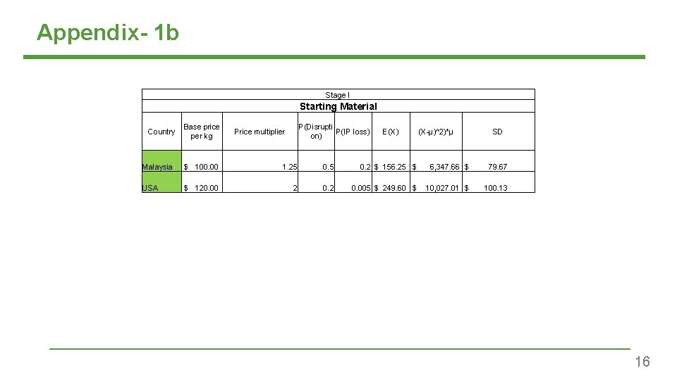 Appendix- 1 b Stage I Starting Material Country Base price per kg P(Disrupti P(IP