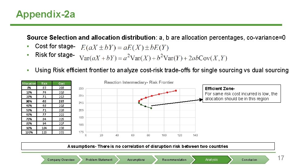 Appendix-2 a Source Selection and allocation distribution: a, b are allocation percentages, co-variance=0 ▪