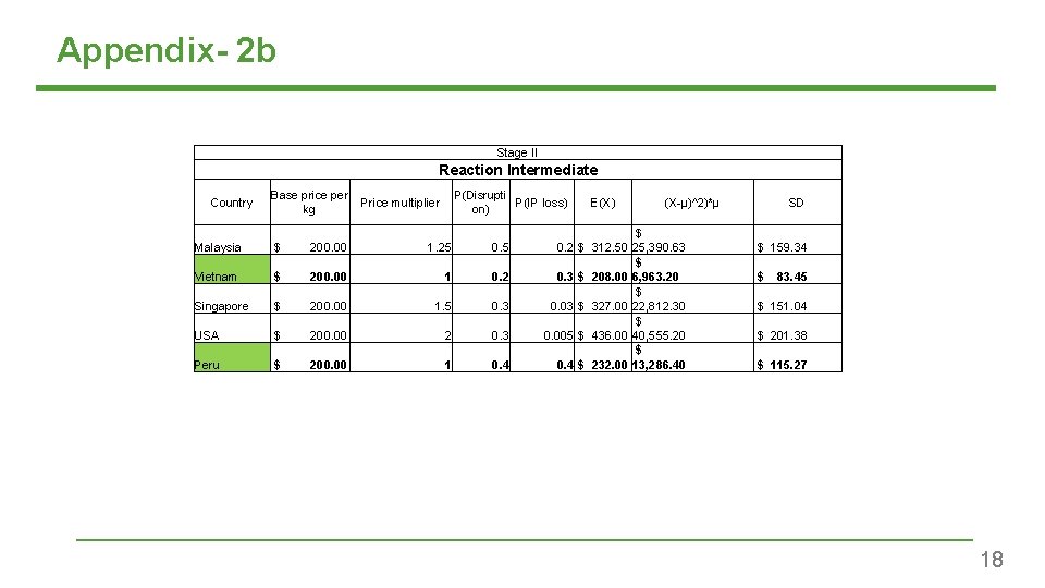 Appendix- 2 b Stage II Reaction Intermediate Country Base price per Price multiplier kg