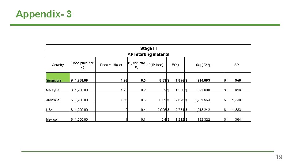 Appendix- 3 Stage III API starting material Country Base price per kg P(Disruptio n)