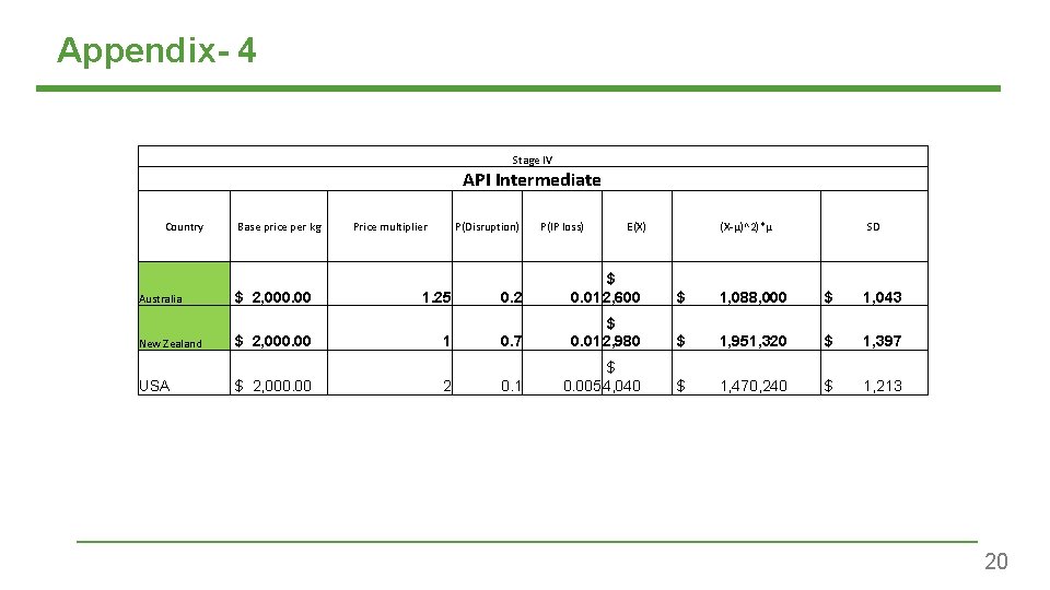 Appendix- 4 Stage IV API Intermediate Country Australia New Zealand USA Base price per