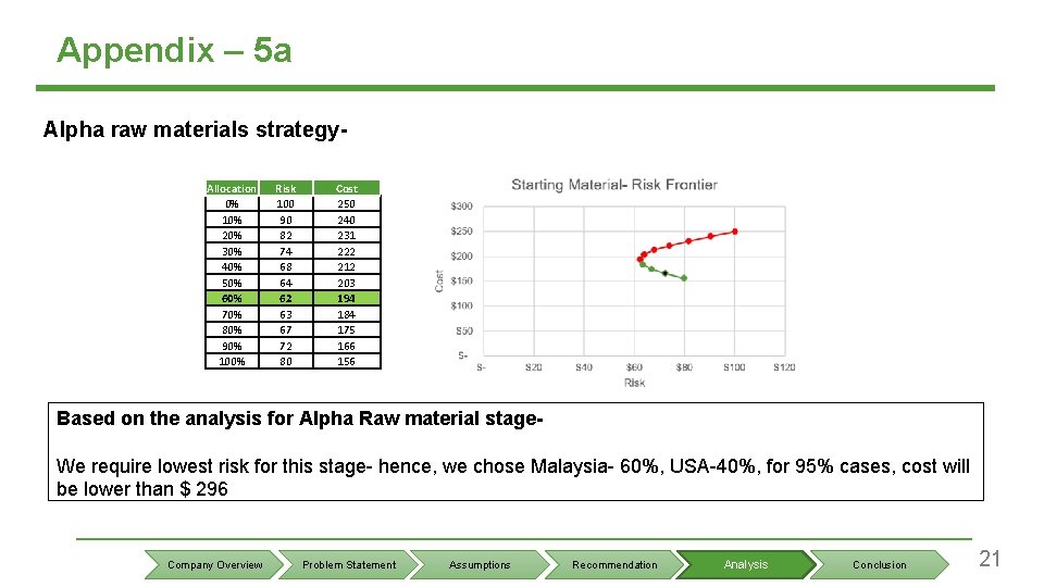 Appendix – 5 a Alpha raw materials strategy. Allocation 0% 10% 20% 30% 40%