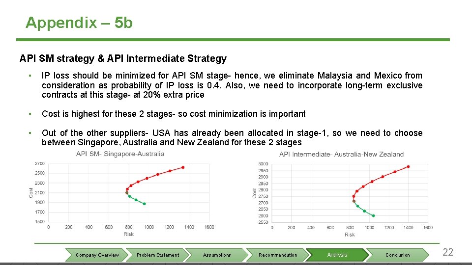 Appendix – 5 b API SM strategy & API Intermediate Strategy ▪ IP loss