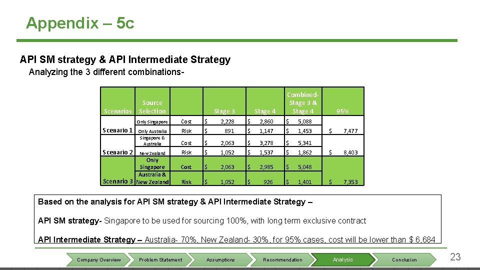 Appendix – 5 c API SM strategy & API Intermediate Strategy Analyzing the 3