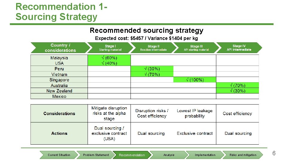 Recommendation 1 Sourcing Strategy Recommended sourcing strategy Expected cost: $5457 / Variance $1404 per
