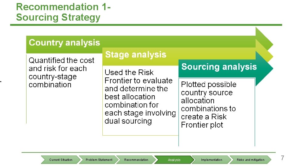 Recommendation 1 Sourcing Strategy • Country analysis Current Situation Problem Statement Recommendation Analysis Implementation