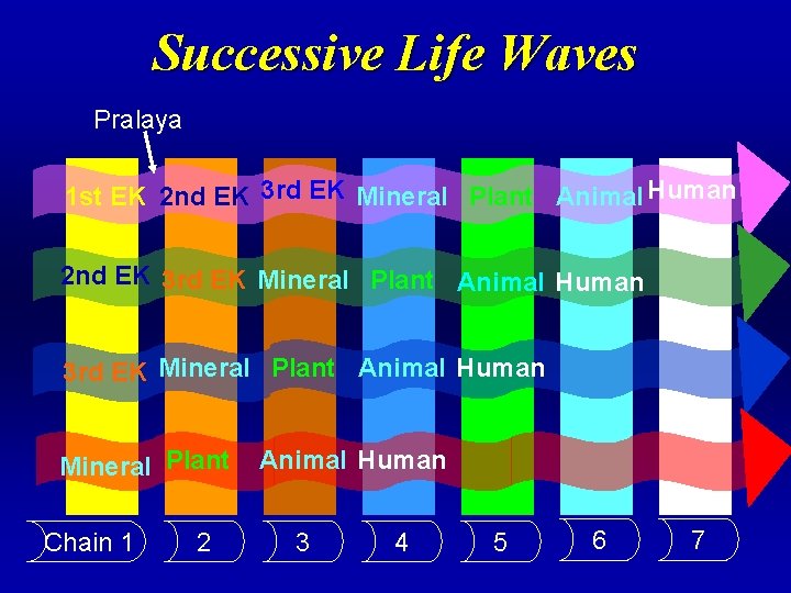 Successive Life Waves Pralaya 1 st EK 2 nd EK 3 rd EK Mineral