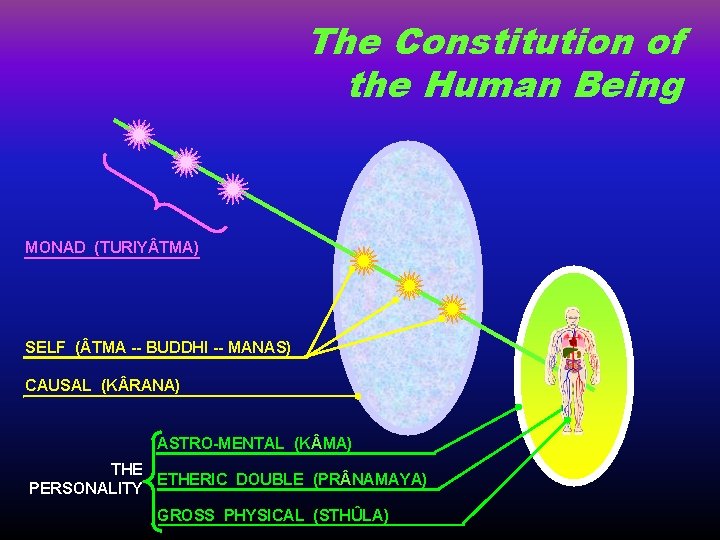 The Constitution of the Human Being MONAD (TURIY TMA) SELF ( TMA -- BUDDHI