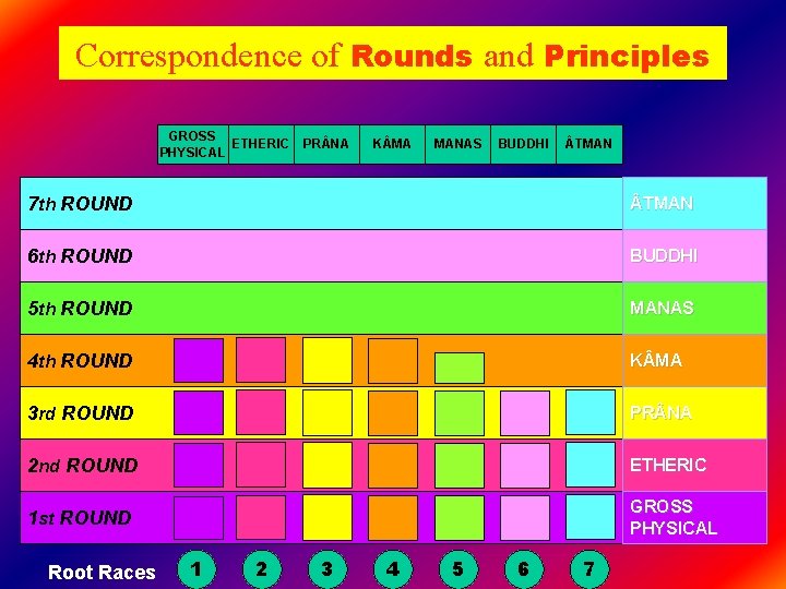 Correspondence of Rounds and Principles GROSS ETHERIC PHYSICAL PR NA K MA MANAS BUDDHI