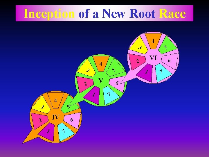 Inception of a New Root Race 4 3 5 V 2 1 4 3