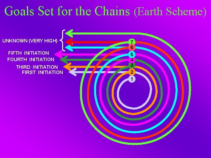 Goals Set for the Chains (Earth Scheme) UNKNOWN (VERY HIGH) FIFTH INITIATION FOURTH INITIATION