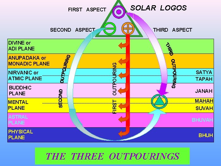 SOLAR LOGOS FIRST ASPECT SECOND ASPECT THIRD ASPECT ANUPADAKA or MONADIC PLANE NIRVANIC or