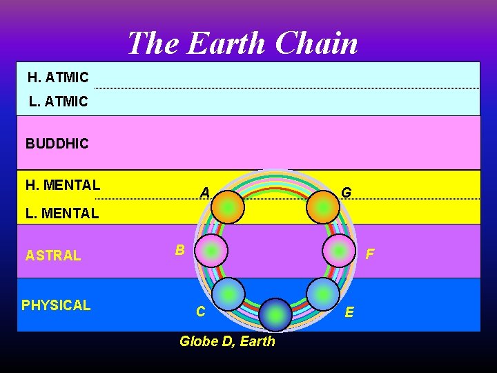 The Earth Chain H. ATMIC L. ATMIC BUDDHIC H. MENTAL A G L. MENTAL