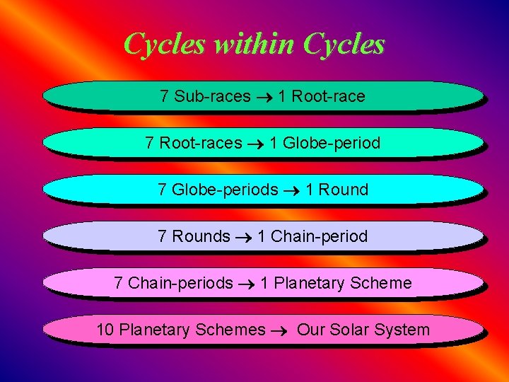 Cycles within Cycles 7 Sub-races 1 Root-race 7 Root-races 1 Globe-period 7 Globe-periods 1