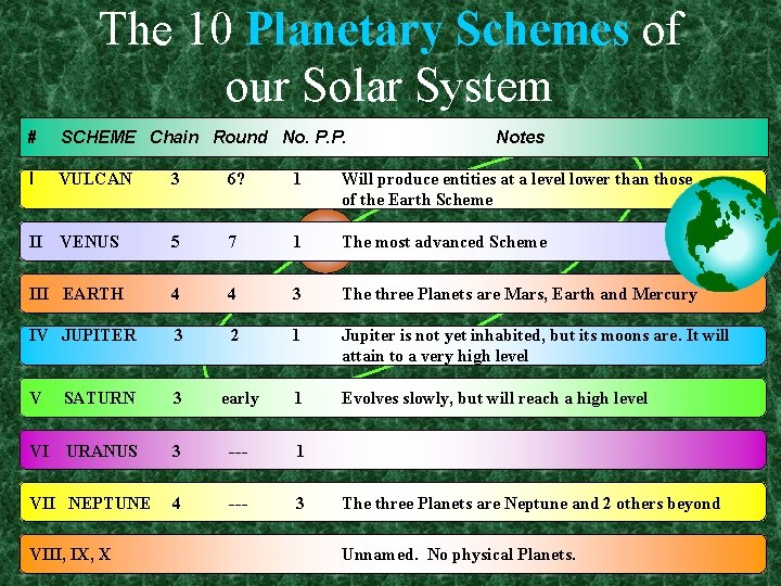 The 10 Planetary Schemes of our Solar System # SCHEME Chain Round No. P.