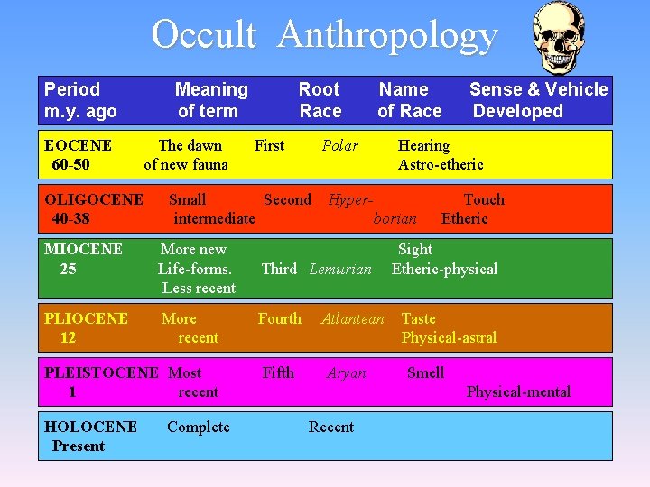 Occult Anthropology Period m. y. ago EOCENE 60 -50 Meaning of term The dawn