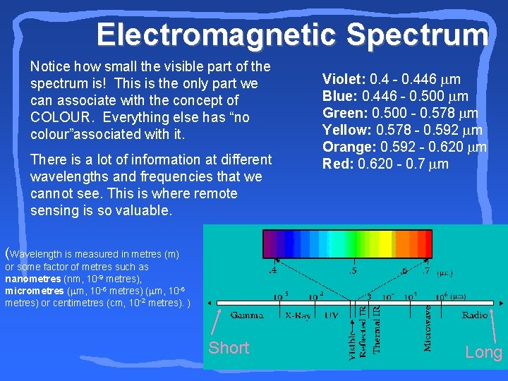 Electromagnetic Spectrum Notice how small the visible part of the spectrum is! This is