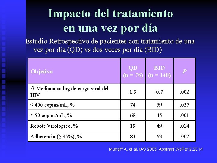 Impacto del tratamiento en una vez por día Estudio Retrospectivo de pacientes con tratamiento