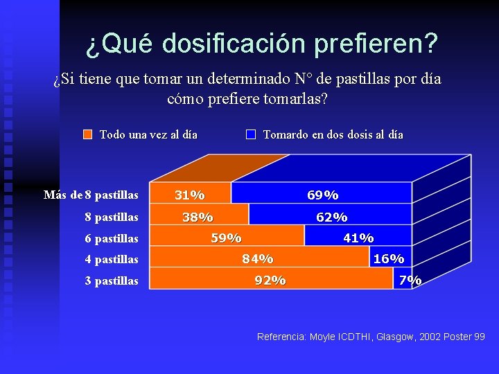 ¿Qué dosificación prefieren? ¿Si tiene que tomar un determinado Nº de pastillas por día