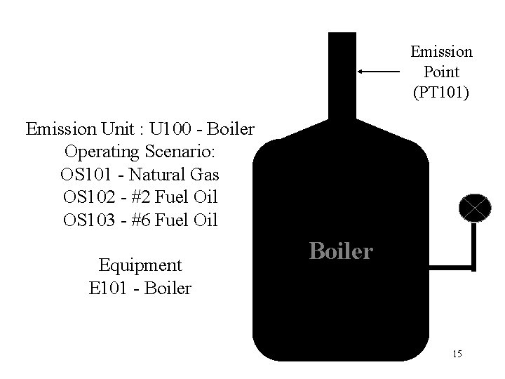 Emission Point (PT 101) Emission Unit : U 100 - Boiler Operating Scenario: OS