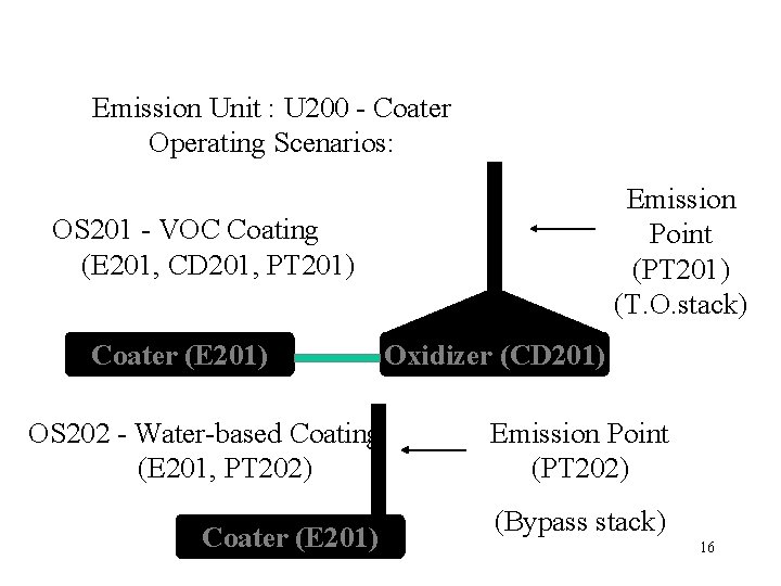 Emission Unit : U 200 - Coater Operating Scenarios: Emission Point (PT 201) (T.