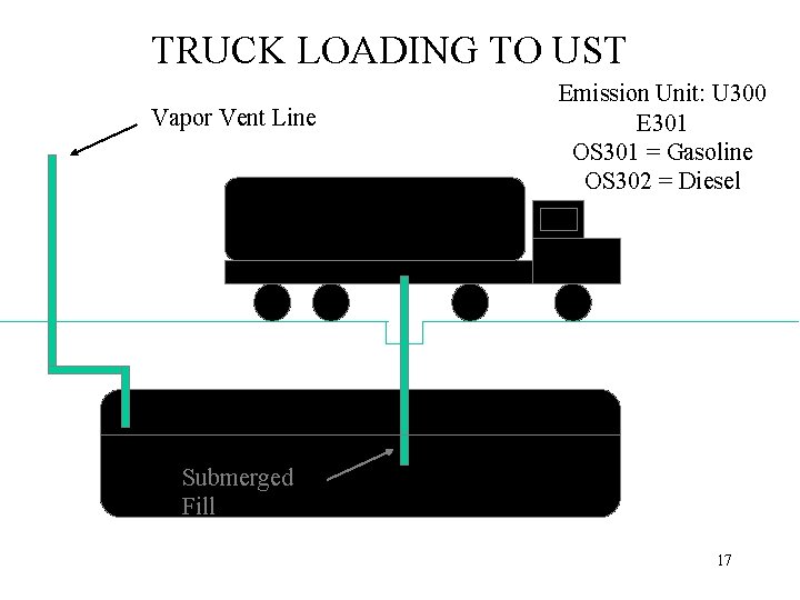 TRUCK LOADING TO UST Vapor Vent Line Emission Unit: U 300 E 301 OS