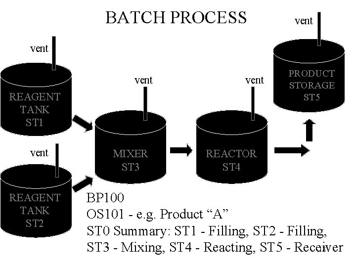 BATCH PROCESS vent REAGENT TANK ST 1 vent REAGENT TANK ST 2 MIXER ST