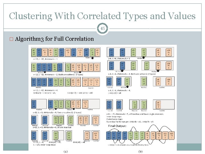 Clustering With Correlated Types and Values 45 � Algorithm 3 for Full Correlation 