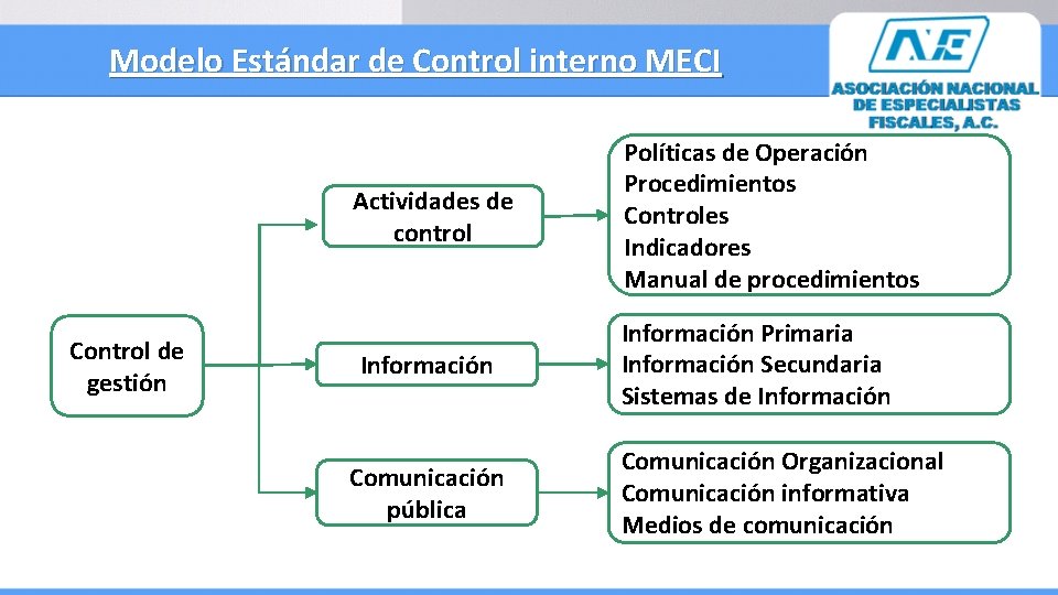 Modelo Estándar de Control interno MECI Control de gestión Actividades de control Políticas de