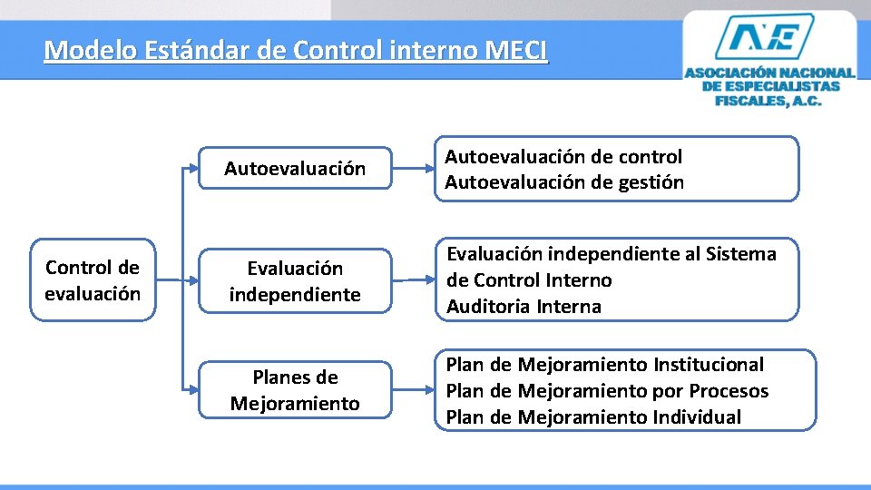 Modelo Estándar de Control interno MECI Control de evaluación Autoevaluación de control Autoevaluación de