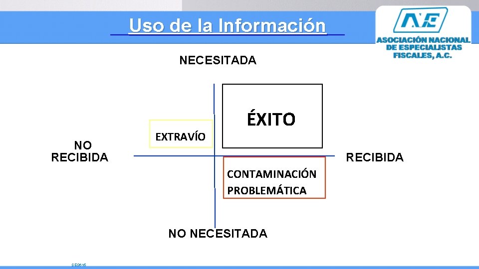 Uso de la Información NECESITADA NO RECIBIDA EXTRAVÍO ÉXITO RECIBIDA CONTAMINACIÓN PROBLEMÁTICA NO NECESITADA