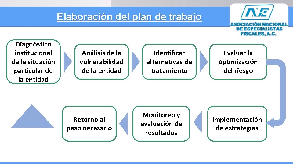 Elaboración del plan de trabajo Diagnóstico institucional de la situación particular de la entidad