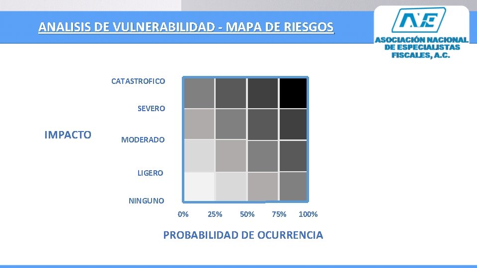 ANALISIS DE VULNERABILIDAD - MAPA DE RIESGOS CATASTROFICO SEVERO IMPACTO MODERADO LIGERO NINGUNO 0%