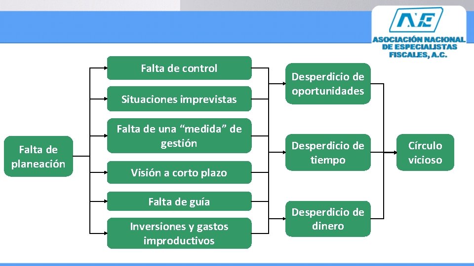 Falta de control Situaciones imprevistas Falta de planeación Falta de una “medida” de gestión