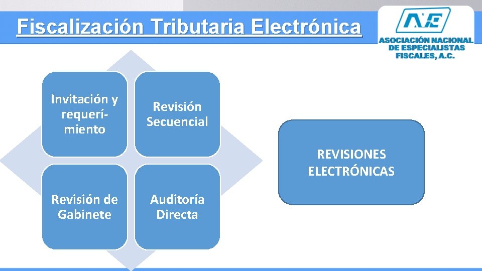 Fiscalización Tributaria Electrónica Invitación y requerí- miento Revisión Secuencial REVISIONES ELECTRÓNICAS Revisión de Gabinete