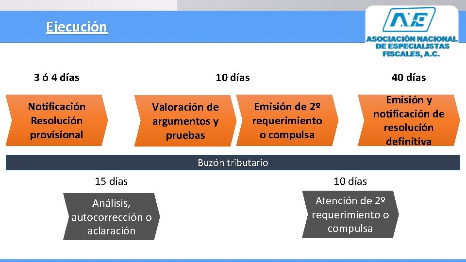 Ejecución 3 ó 4 días 10 días Notificación Resolución provisional Valoración de argumentos y